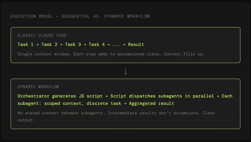 Execution model: classic Claude Code runs Task 1 to Task 4 sequentially in a single context that fills up, versus a dynamic workflow where an orchestrator generates a script that dispatches subagents in parallel, each with scoped context, aggregating into a clean result