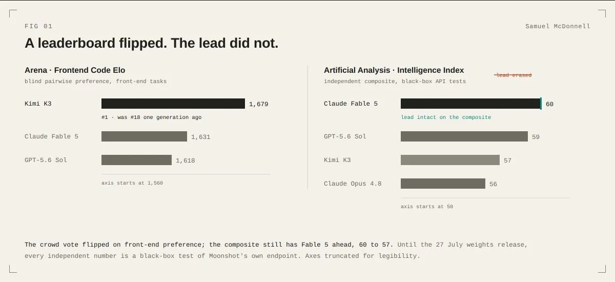 A leaderboard flipped, the lead did not: Kimi K3 leads Arena’s Frontend Code Elo at 1,679 against Claude Fable 5’s 1,631, but on Artificial Analysis’s independent composite index Claude Fable 5 leads 60 to K3’s 57