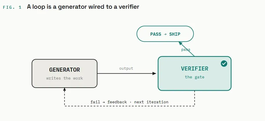 A loop is a generator wired to a verifier: the generator writes the work, the verifier is the gate, a pass ships and a fail sends feedback back for the next iteration