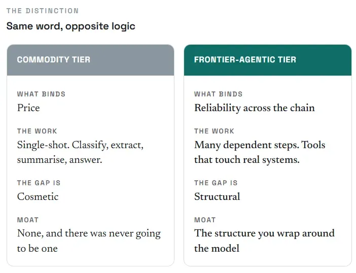 Same word, opposite logic: the commodity tier binds on price, single-shot work like classify and extract, a cosmetic gap and no moat; the frontier-agentic tier binds on reliability across the chain, many dependent steps touching real systems, a structural gap, and the moat is the structure you wrap around the model