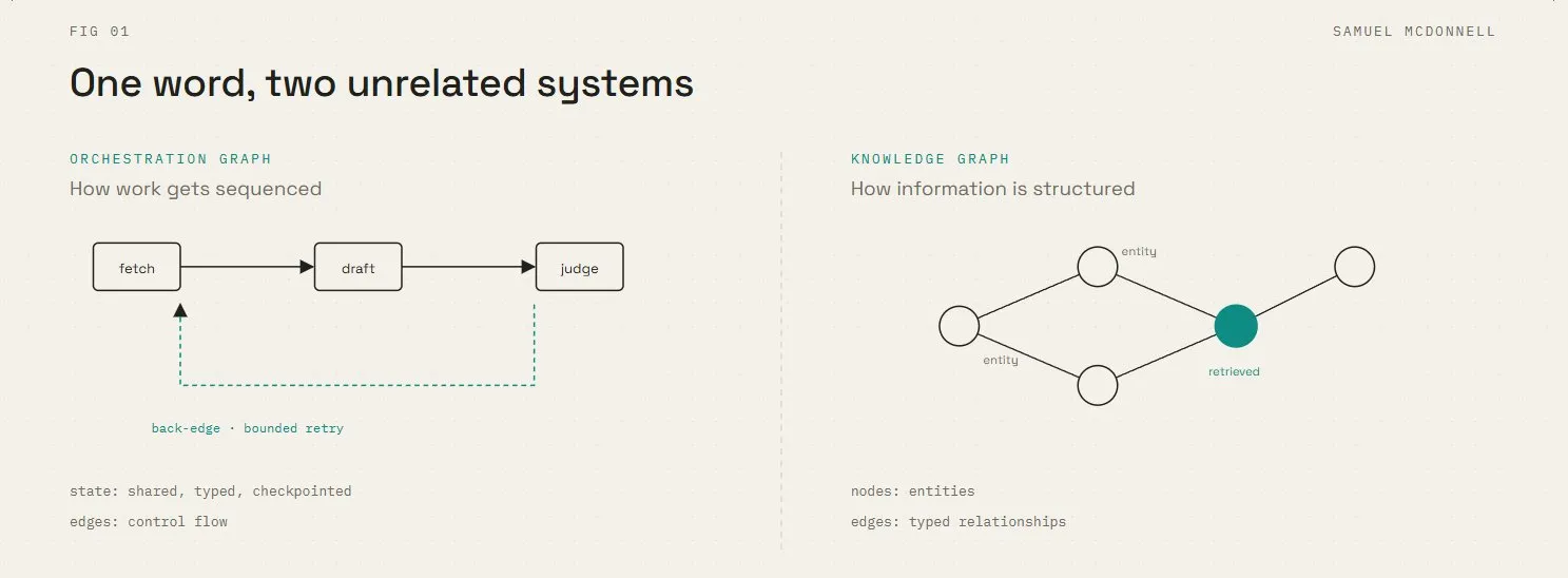 One word, two unrelated systems: an orchestration graph sequences work through nodes like fetch, draft and judge with control-flow edges and a bounded retry back-edge, while a knowledge graph structures information as entities connected by typed relationships