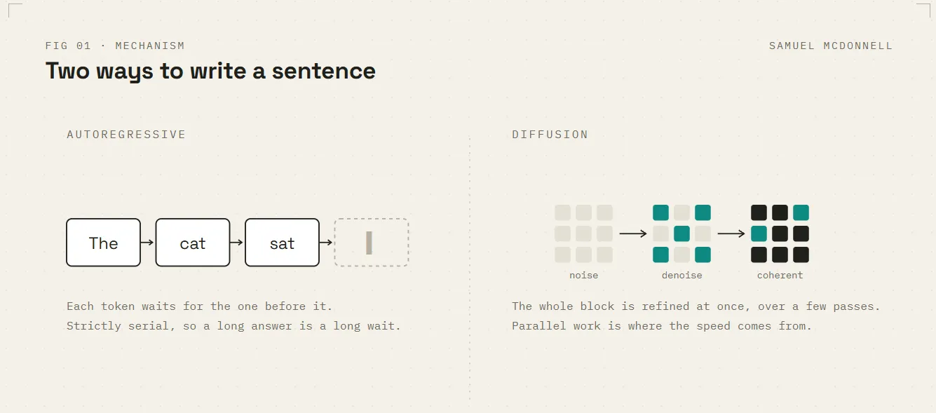 Two ways to write a sentence: autoregressive generation writes “The”, “cat”, “sat” strictly serially, each token waiting for the one before it, while diffusion refines a whole block from noise to denoise to coherent in parallel over a few passes