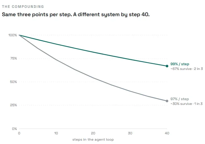 Same three points per step, a different system by step 40: at 99% per step reliability, roughly 67% of 40-step chains survive intact; at 97% per step, roughly 30% survive