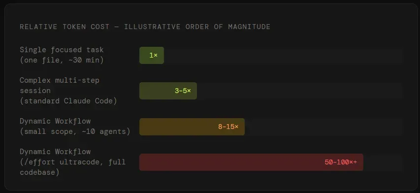 Relative token cost, illustrative order of magnitude: a single focused task is 1x, a complex multi-step standard Claude Code session is 3-5x, a small-scope dynamic workflow with about 10 agents is 8-15x, and a full-codebase dynamic workflow under /effort ultracode is 50-100x or more