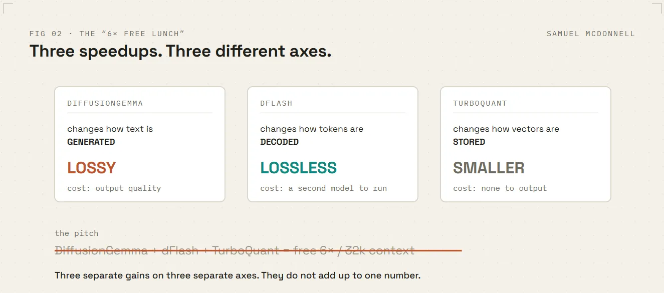 Three speedups, three different axes: DiffusionGemma changes how text is generated and is lossy, dFlash changes how tokens are decoded and is lossless, TurboQuant changes how vectors are stored and is smaller — the pitch “DiffusionGemma + dFlash + TurboQuant = free 6x / 32k context” is struck through, because three separate gains on three separate axes do not add up to one number