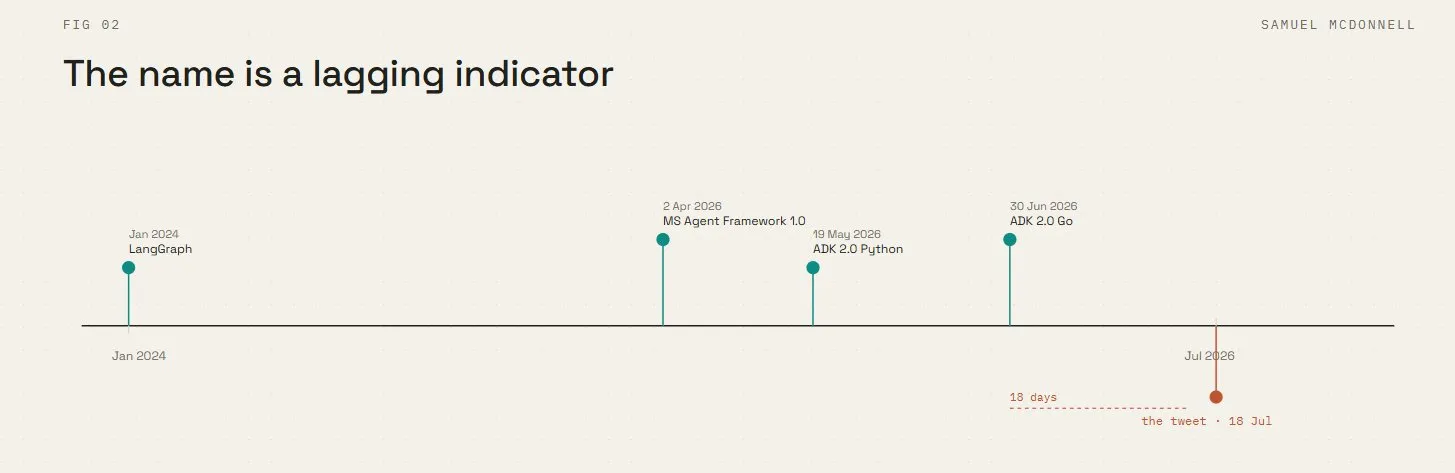 The name is a lagging indicator: a timeline from LangGraph in January 2024 through MS Agent Framework 1.0, ADK 2.0 Python and ADK 2.0 Go, ending 18 days before the tweet that started the graph-engineering debate in July 2026