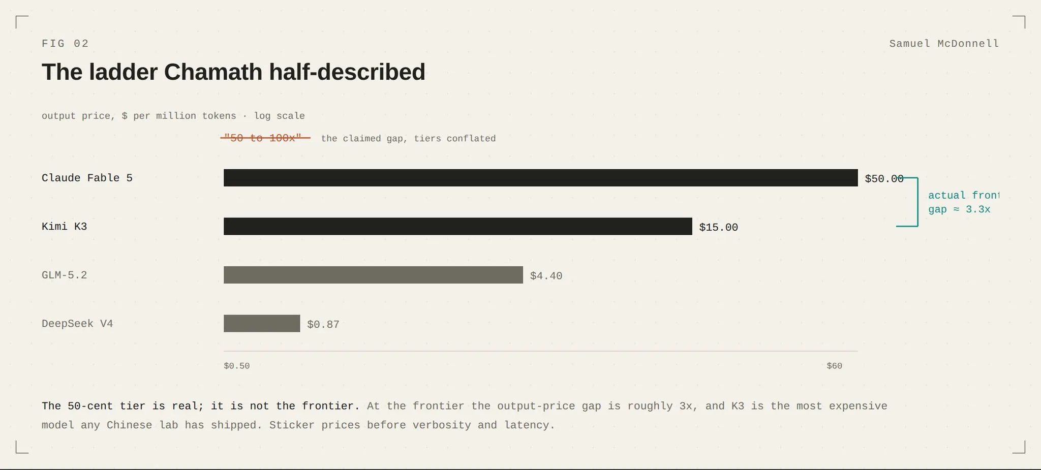 The ladder Chamath half-described: output price per million tokens on a log scale — Claude Fable 5 at $50, Kimi K3 at $15, GLM-5.2 at $4.40, DeepSeek V4 at $0.87 — the claimed 50 to 100x gap conflates tiers; the actual frontier gap is roughly 3.3x