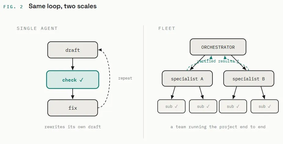 Same loop, two scales: a single agent draft-check-fix cycle that rewrites its own draft, versus a fleet where an orchestrator hands work to specialists who hand it to sub-agents, verified results flowing back up — a team running the project end to end