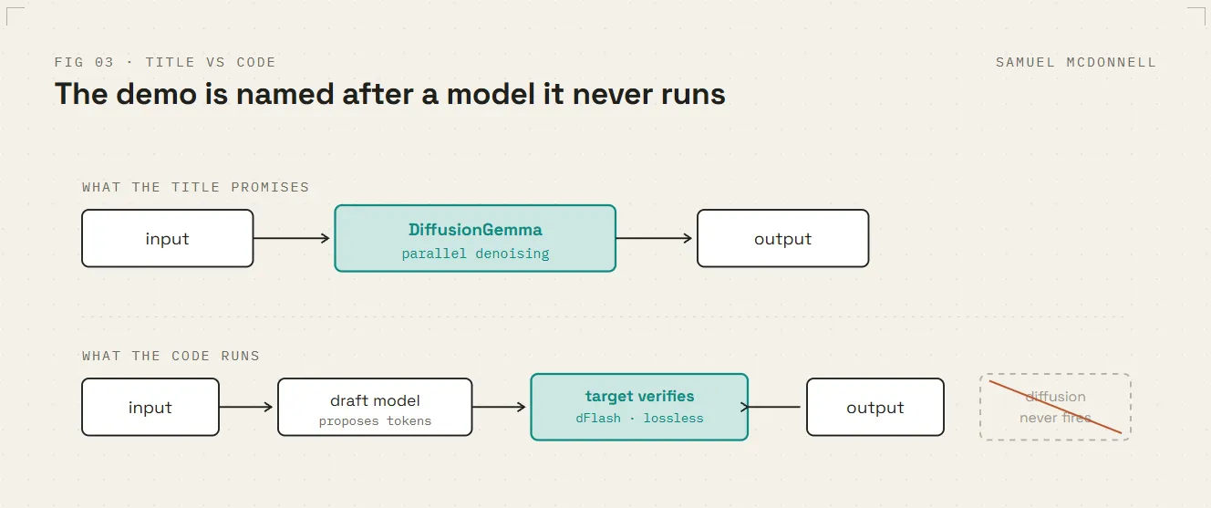 The demo is named after a model it never runs: what the title promises is input through DiffusionGemma’s parallel denoising to output, but what the code runs is input through a draft model proposing tokens, then the target model verifying them via dFlash’s lossless speculative decoding — diffusion never fires