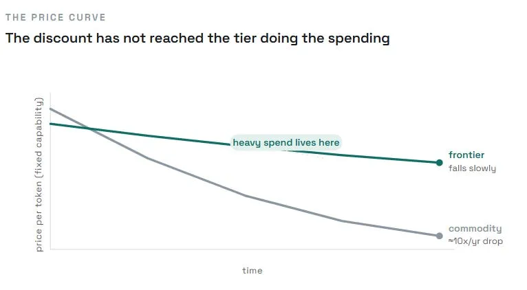 The price curve: price per token for fixed capability falls fast at the commodity end and slowly at the frontier end, and heavy spend lives right where the frontier line has barely moved
