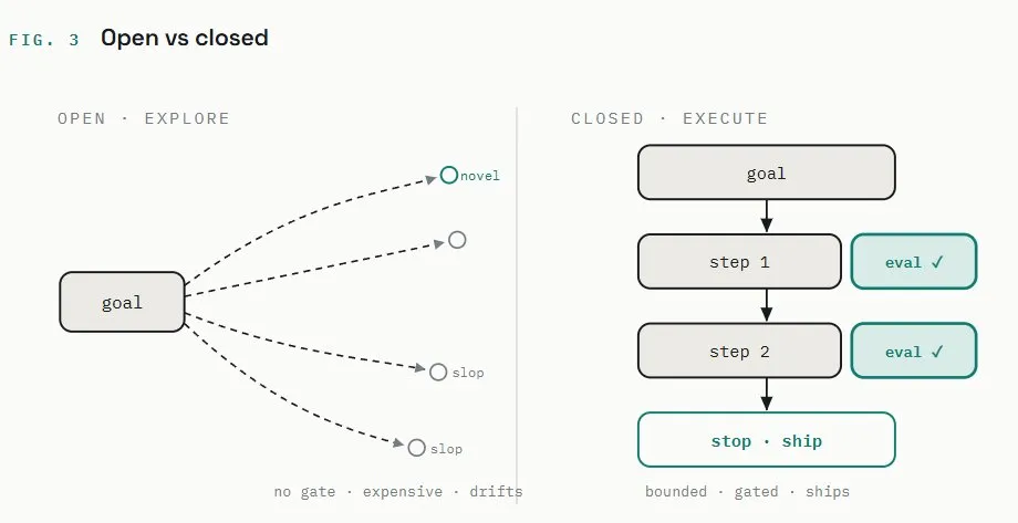 Open vs closed: an open loop explores freely from a goal toward novel or slop outcomes with no gate, expensive and drifting; a closed loop runs goal, step 1 with eval, step 2 with eval, then stop and ship — bounded, gated, ships