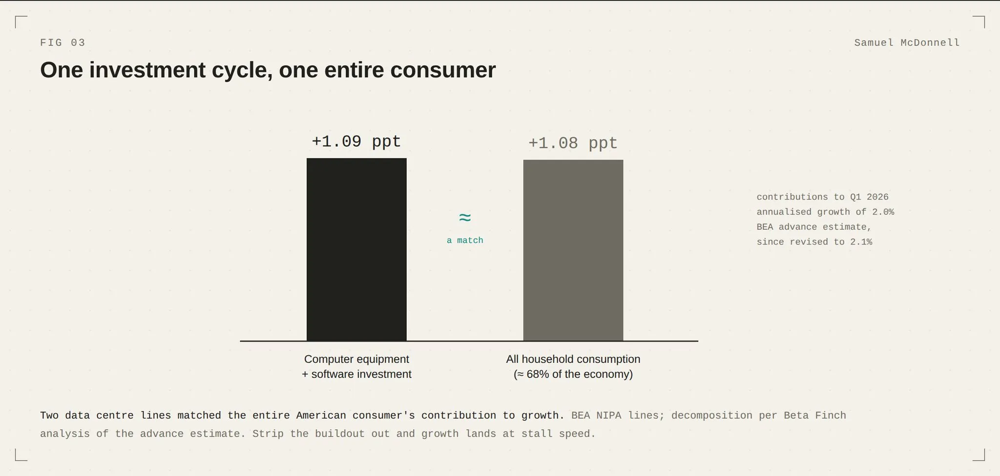 One investment cycle, one entire consumer: computer equipment and software investment contributed +1.09 percentage points to Q1 2026 annualised growth, almost matching all household consumption’s +1.08 points, despite consumption being roughly 68% of the economy