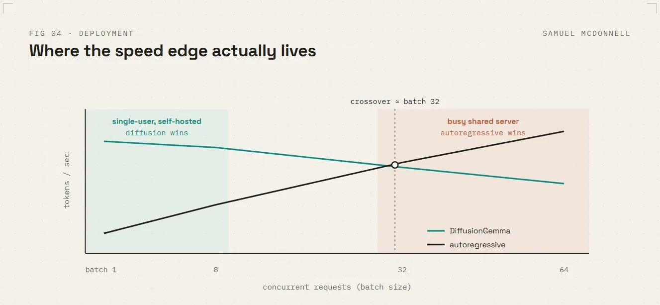 Where the speed edge actually lives: DiffusionGemma leads tokens/sec for single-user, self-hosted batches of 1 to 8, autoregressive overtakes it at the batch-32 crossover, and autoregressive wins on busy shared servers beyond that