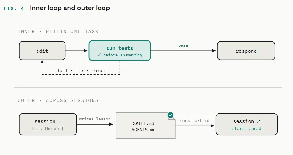 Inner loop and outer loop: within one task, edit, run tests before answering, fail-fix-rerun, then respond; across sessions, session 1 hits a wall and writes the lesson to SKILL.md or AGENTS.md, which session 2 reads and starts ahead with