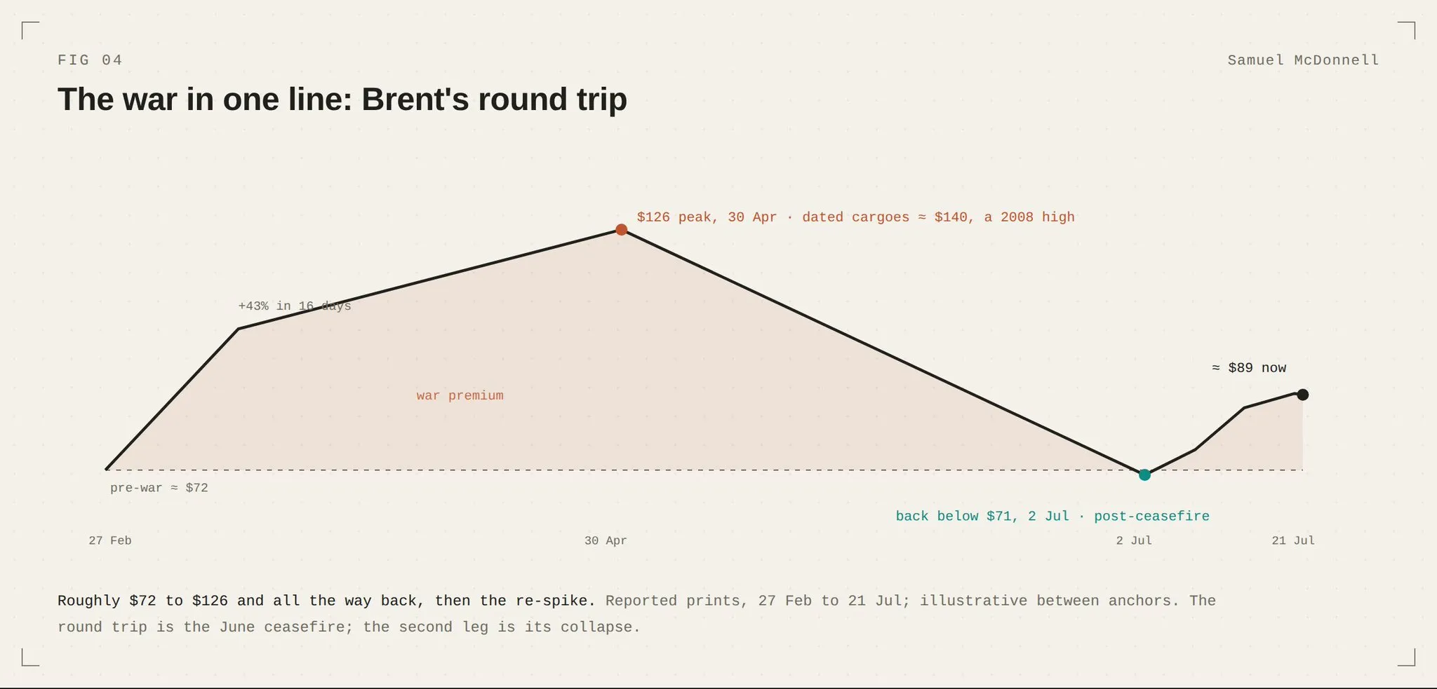 The war in one line, Brent’s round trip: roughly $72 a barrel pre-war, up 43% in 16 days, peaking above $126 on 30 April, back below $71 on 2 July after the ceasefire, and around $89 by 21 July as the ceasefire collapsed