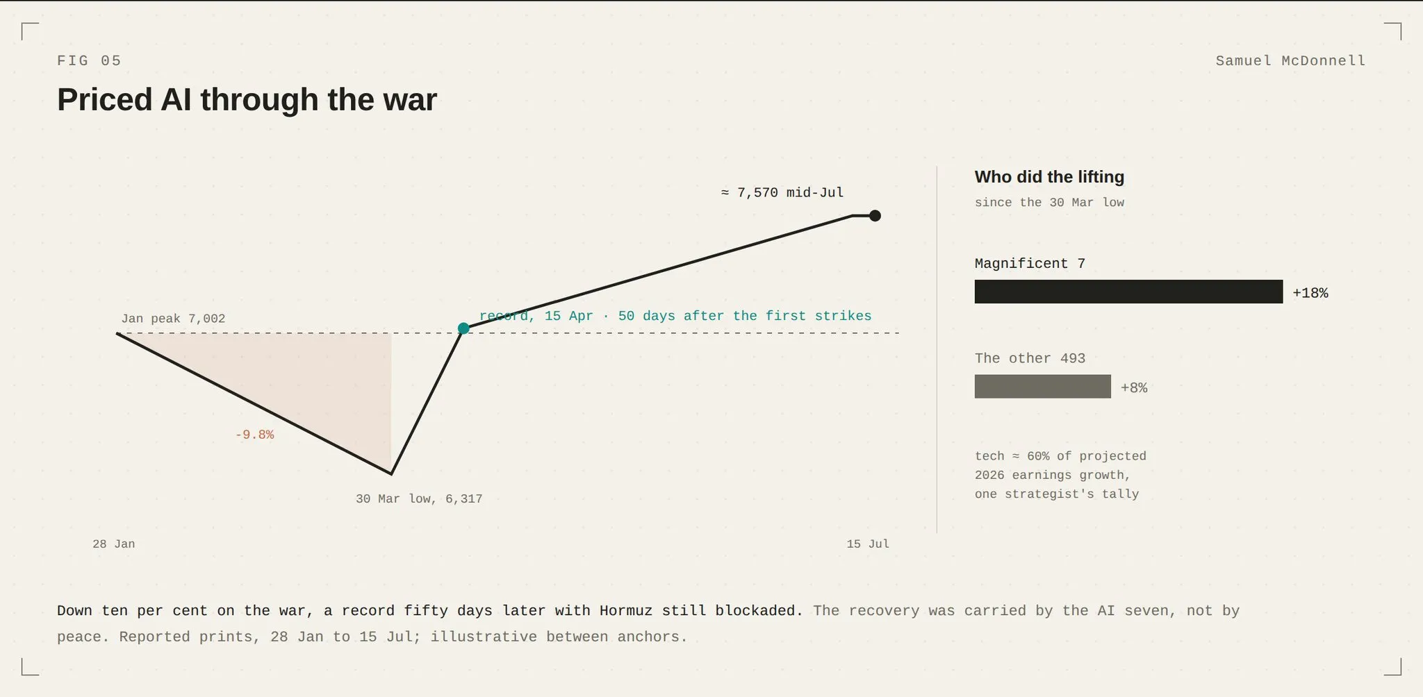 Priced AI through the war: from the 30 March low of 6,317 (down 9.8% from the January peak of 7,002) the S&P 500 hit a record on 15 April and reached roughly 7,570 by mid-July, with the Magnificent Seven up 18% since the low against +8% for the other 493 stocks