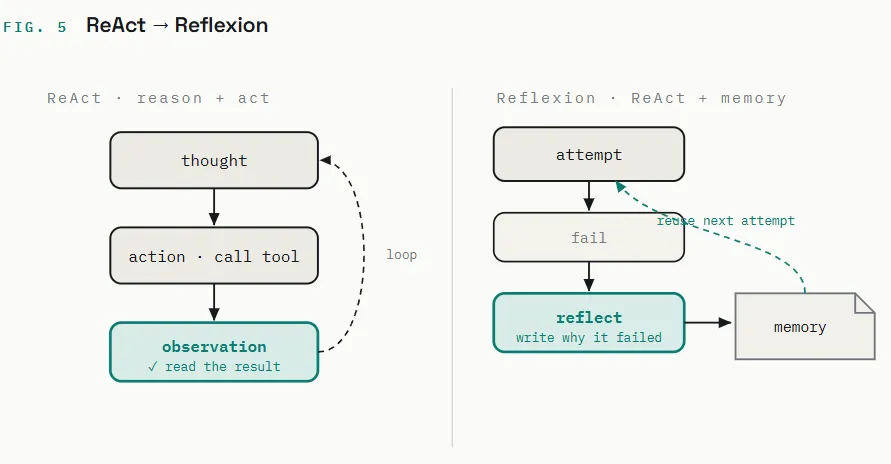 ReAct alternates thought, action and observation in a loop; Reflexion adds memory on top — attempt, fail, reflect on why it failed, write that to memory, and reuse it on the next attempt