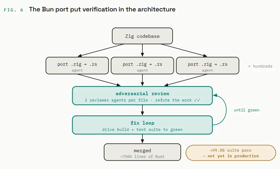 The Bun port put verification in the architecture: the Zig codebase was ported to Rust file by file in parallel by hundreds of agents, each file passed to adversarial review by two reviewer agents refuting the work, then a fix loop drove build and tests until green — merged at roughly 750k lines of Rust with about 99.8% suite pass, not yet in production